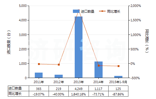 2011-2015年9月中國混凝土泵(HS84134000)進口量及增速統(tǒng)計